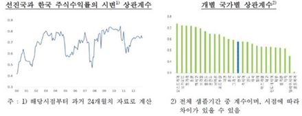 "선진국 투자자, 수익률 높아진 신흥국 비중 줄인다"