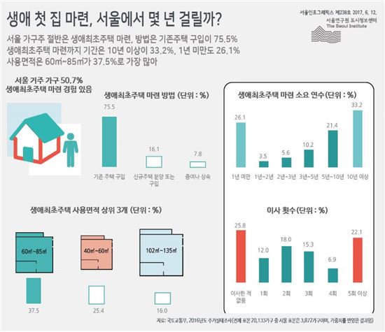 서울서 생애 첫집 마련까지 '1년 미만'vs'10년 이상'