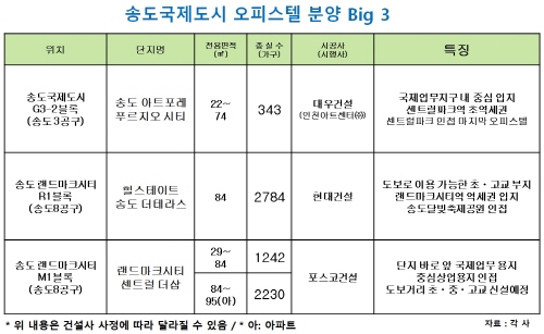 뜨거운 송도 분양시장, G3-2ㆍM1ㆍR1 블록서 브랜드 오피스텔 삼파전 펼쳐