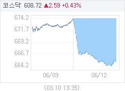 12일 코스닥, 9.29p 내린 664.86 마감(1.38%↓)