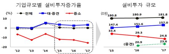 대기업-중소기업 설비투자 양극화…총 181.8조