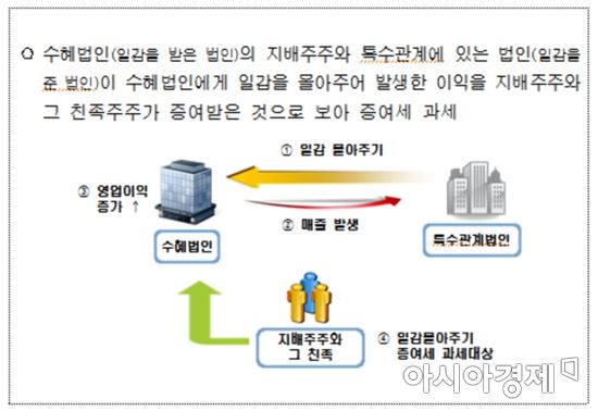 일감몰아주기 증여세 대상 4100명 안내문 발송