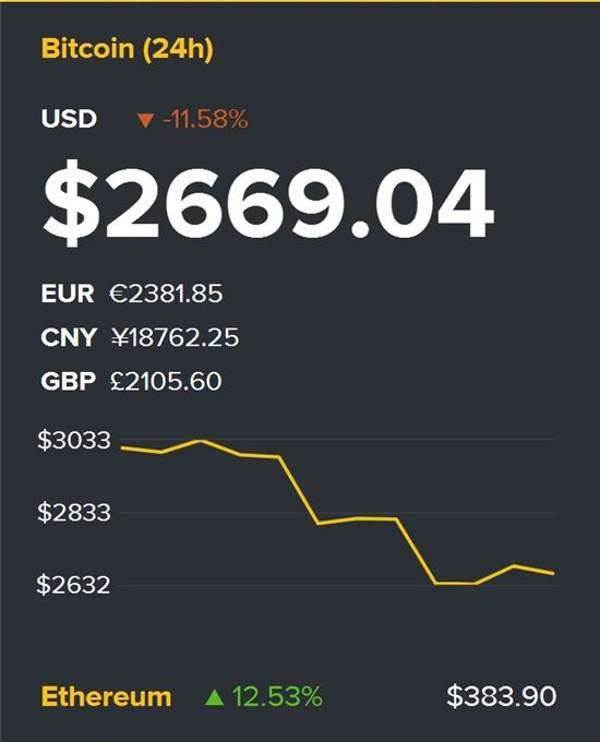 美 나스닥 급락하니 비트코인도 동반 추락