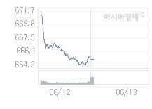 13일 코스닥, 1.21p 오른 666.07 출발(0.18%↑)