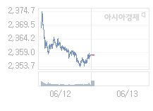 13일 코스피, 1.05p 오른 2358.92 출발(0.04%↑)