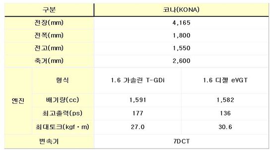 [현대차 코나 출격]소형SUV에 준중형 엔진 탑재…'작은 차≠안전' 편견도 깨