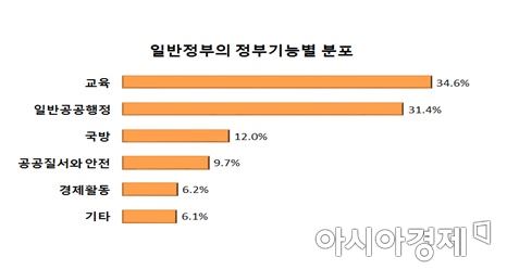 '정부+공기업' 일자리 233만개…취업자 9% 육박