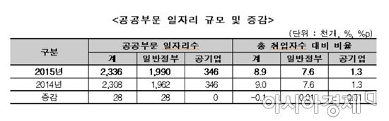 '정부+공기업' 일자리 233만개…취업자 9% 육박