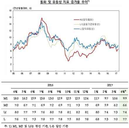 4월 시중에 풀린 돈 2453조…전년比 6.6% ↑