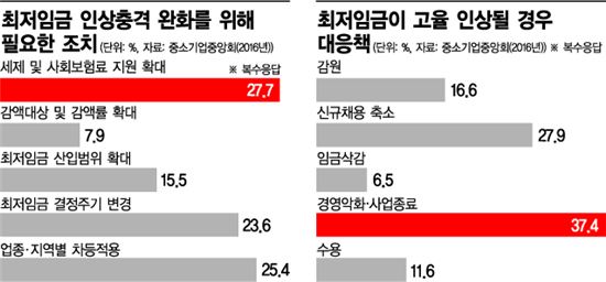 [일자리창출, 환경이 먼저다] <상> 최저임금 인상의 역효과