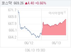 13일 코스닥, 4.37p 오른 669.23 마감(0.66%↑)