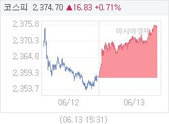 13일 코스피, 16.83p 오른 2374.70 마감(0.71%↑)