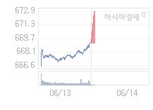 14일 코스닥, 3.79p 오른 673.02 출발(0.57%↑)