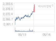 14일 코스피, 9.84p 오른 2384.54 출발(0.41%↑)