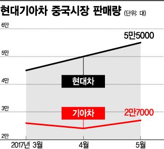 현대기아차, 中 바닥 찍었나?..'사드 쇼크' 회복세