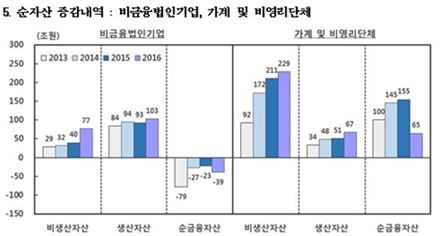 작년 국부(國富) 1경3078조…부동산 86% 차지