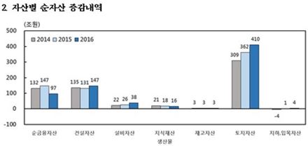 작년 국부(國富) 1경3078조…부동산 86% 차지