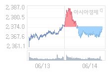 15일 코스피, 0.72p 오른 2373.36 출발(0.03%↑)