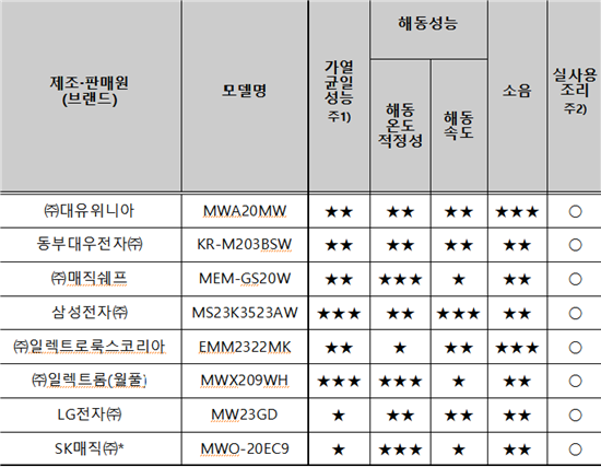 전자레인지, 비쌀수록 우수할까?…품질차이 vs 가성비  