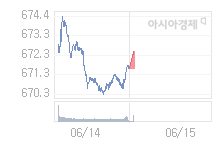 15일 코스닥, 1.38p 오른 672.97 출발(0.21%↑)