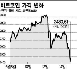 비트코인 거래소, 뚫리고 멈추고…'투자 주의' 경고