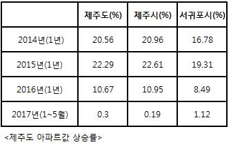 제주도 아파트값 상승률