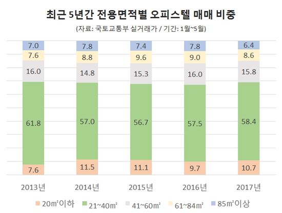 소형 오피스텔 전성시대…거래량 58.4% 차지