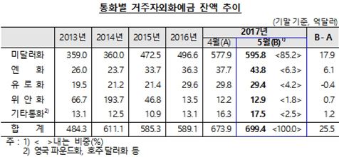 5월 거주자외화예금 699억 달러…한 달 만에 증가 