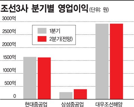 *참고 : 대우조선해양은 주식시장에서 거래정지 중이라 2분기 영업이익 전망치를 1분기와 동일하게 표기함  