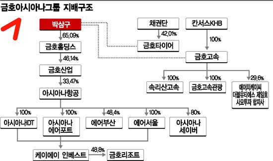 [금호 재건 빨간불] "채권단이 위임한 대표지위 우선돼야"…배임 논란 불가피