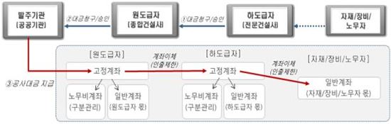 내달부터 LH 전국 건설현장에 공사대금 체불 원천차단