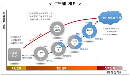 기술신용대출, 문재인 정부서 유지