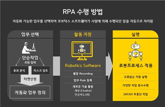 '4차 산업혁명' RPA, 회계·컨설팅업계 새 먹거리로 부상