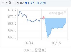 15일 코스닥, 1.77p 내린 669.82 마감(0.26%↓)