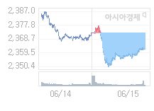 16일 코스피, 2.55p 오른 2364.20 출발(0.11%↑)