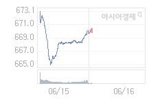 16일 코스닥, 0.95p 오른 670.77 출발(0.14%↑)
