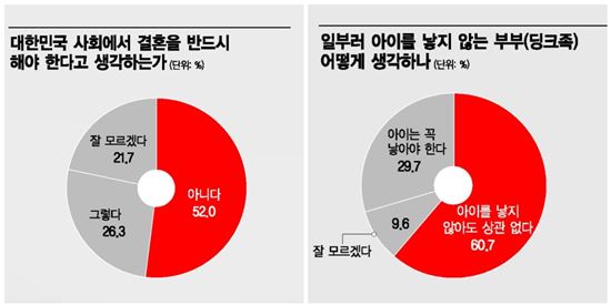 [사람이 미래다] 국민 2명 중 1명 "결혼, 꼭 해야 하나?"