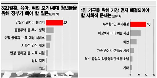 [사람이 미래다] 국민 2명 중 1명 "결혼, 꼭 해야 하나?"