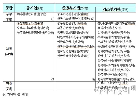2016년도 공공기관 경영실적 기관장평가 결과(자료:기획재정부)