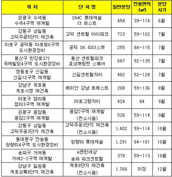 서울 정비사업 연내 주요 분양 단지 / 닥터아파트