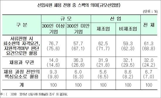 대졸자 100명 중 3명만 취업…올 취업경쟁률 35.7대 1  