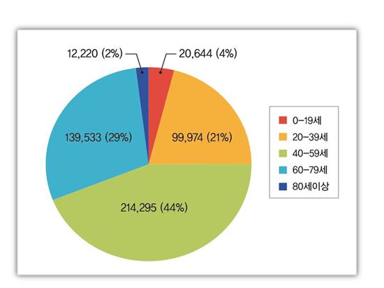 ▲안면경련 환자 2명중 1명은 40~50대였다.[자료제공=강동경희대병원]