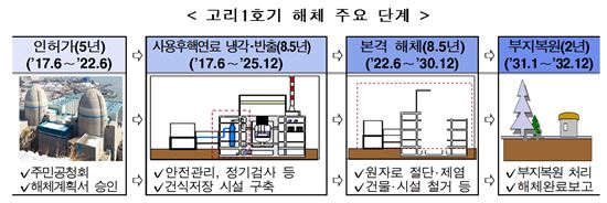 불꺼진 韓 1호 원전…2032년까지 해체로드맵 확정