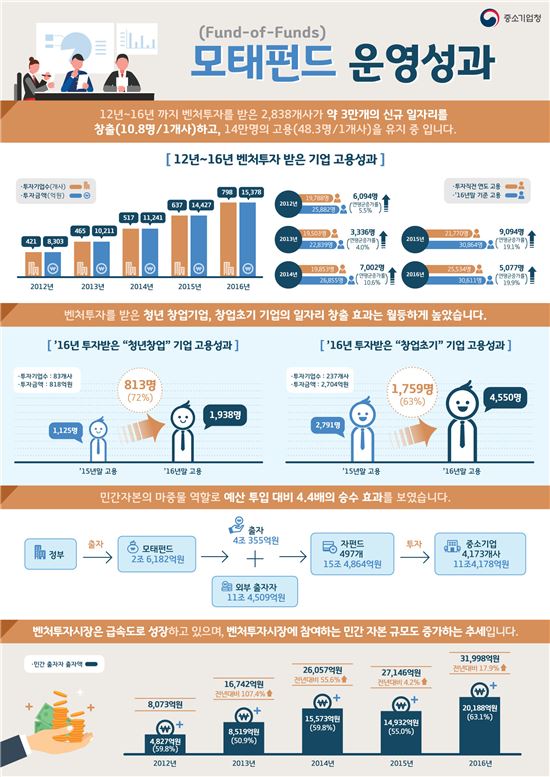 최근 5년간 벤처투자로 3만명 신규고용 창출