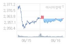 19일 코스피, 2.19p 오른 2364.02 출발(0.09%↑)