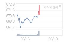 19일 코스닥, 2.02p 오른 672.72 출발(0.30%↑)