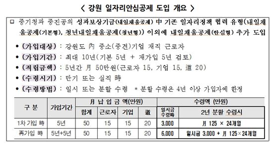 중진공·강원도, "노·사·정 협력으로 양질의 민간 일자리 만든다"