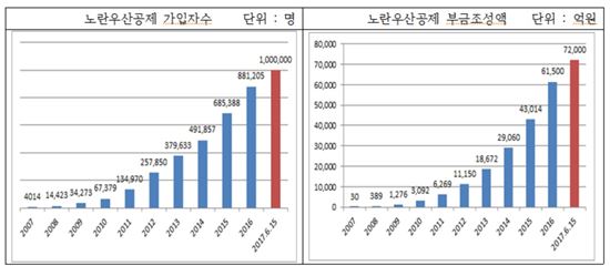노란우산공제 가입자수 및 부금조성액 추이

