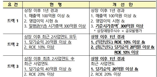 <코넥스기업의 코스닥 신속이전상장(패스트트랙)요건 완화>
