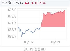 19일 코스닥, 4.74p 오른 675.44 마감(0.71%↑)